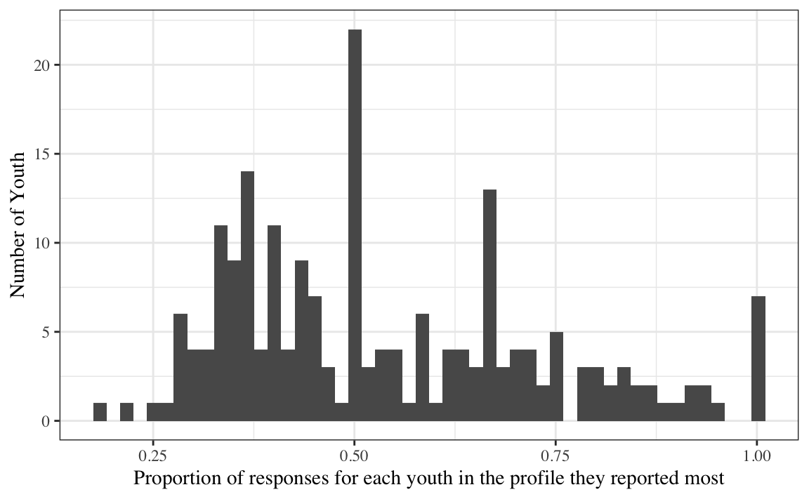Histogram of the proportion of responses for each youth in the profile they reported most